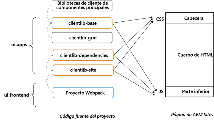 Organización de la biblioteca de clientes de alto nivel