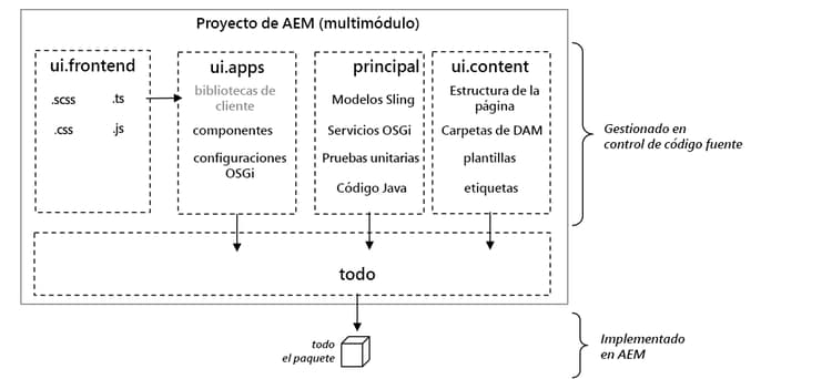 Diagrama del proyecto Maven