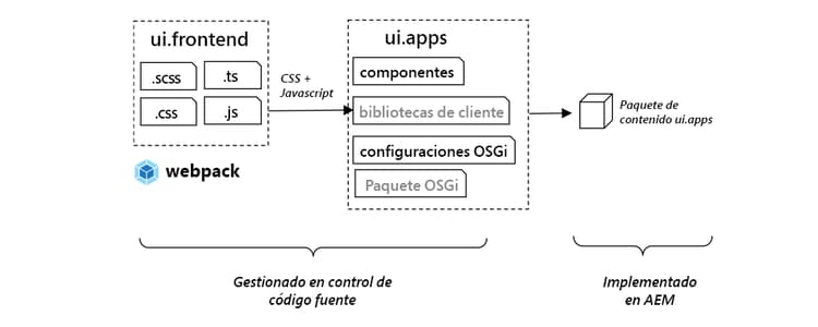 Integración de la arquitectura ui.frontend