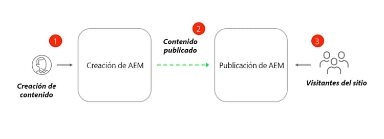 Diagrama de alto nivel