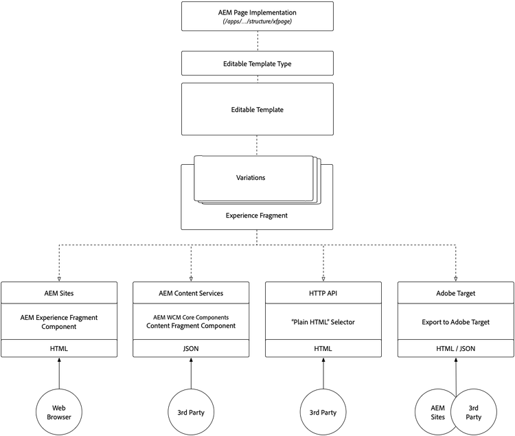 Arquitectura de fragmentos de experiencias