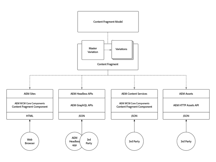 Arquitectura de fragmentos de contenido