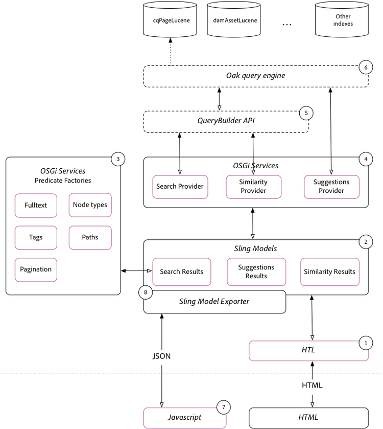 Resumen de arquitectura de búsqueda