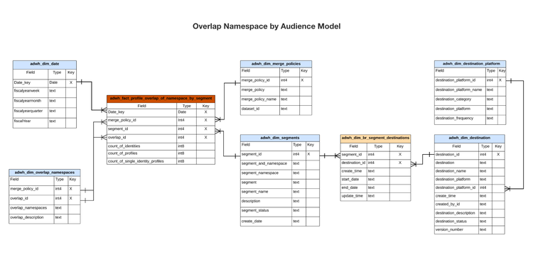 Un ERD del área de nombres de superposición por modelo de audiencia.