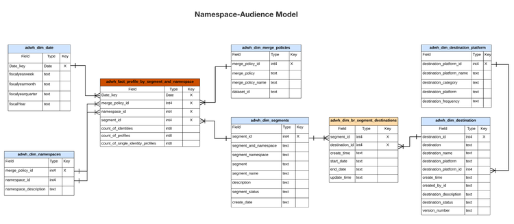 Un ERD del modelo de área de nombres-audiencia.