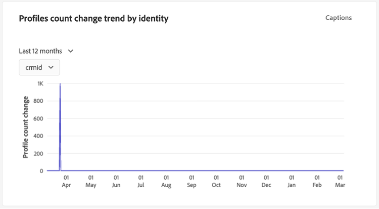 La tendencia de cambio de recuento de perfiles por widget de identidad.