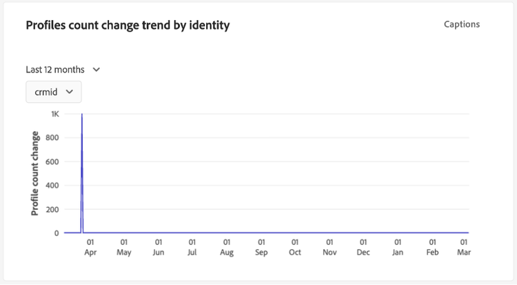 El widget de identidad cambia la tendencia de recuento de perfiles.