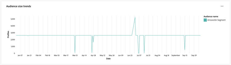Gráfico de tendencias de tamaño de audiencia.