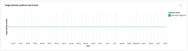 Gráfico de tendencias de tamaño de audiencia de identidad única.