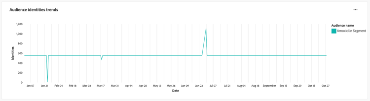 Gráfico de tendencias de identidades de audiencia.