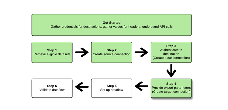 Diagrama que muestra el paso 4 del flujo de trabajo de exportación de conjuntos de datos