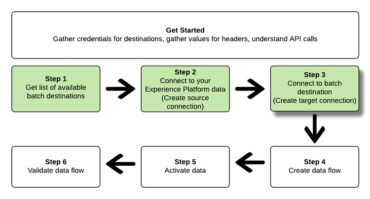 Pasos de destino: paso 3