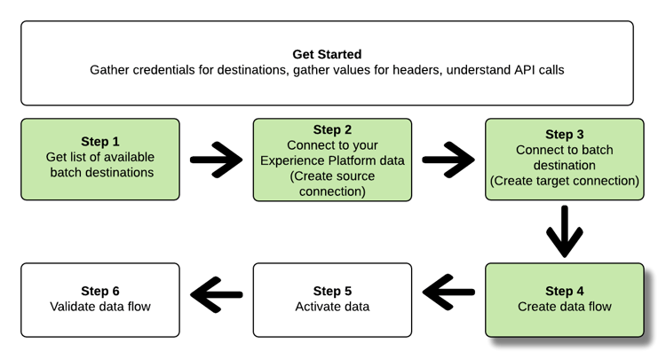 Pasos de destino: paso de información general 4