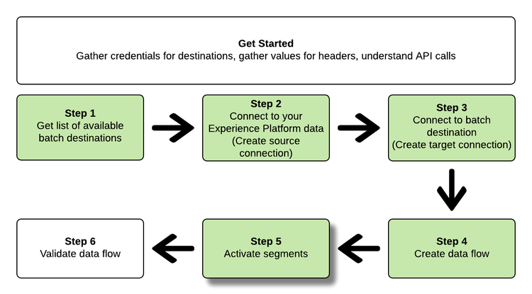 Pasos de destino: paso 5