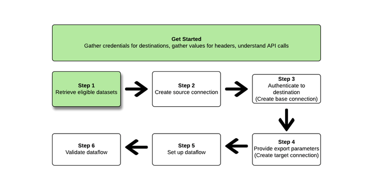 Diagrama que muestra el paso 1 en el flujo de trabajo de exportar conjuntos de datos
