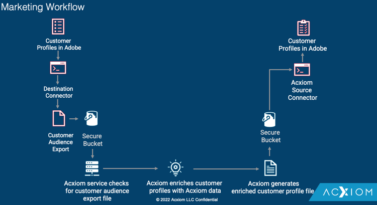 Diagrama de marketing para exportar datos de origen a Acxiom y, a continuación, volver a importar datos enriquecidos en Real-Time CDP