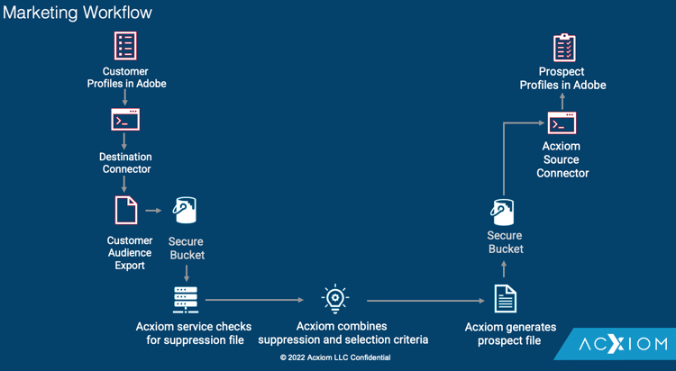 Diagrama de marketing para exportar datos de origen a Acxiom y, a continuación, volver a importar datos de clientes potenciales en Real-Time CDP
