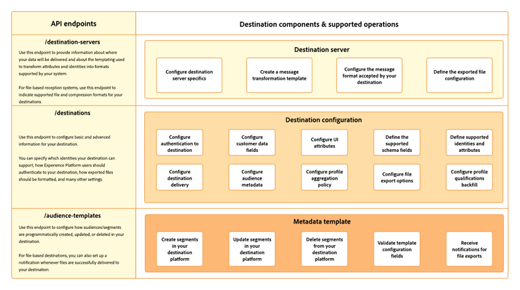 Diagrama que muestra los componentes del Destination SDK, los extremos de configuración y las operaciones admitidas.