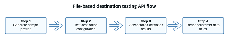 Diagrama que muestra el flujo de prueba de destino recomendado