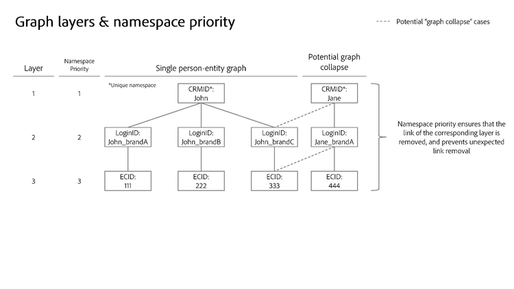 capas de gráficos y prioridad de área de nombres