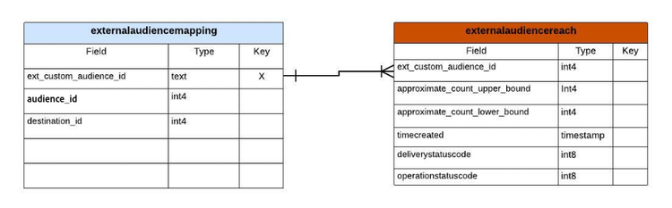 Un diagrama relacional de entidades (ERD) del modelo de usuario de Audience Insight.