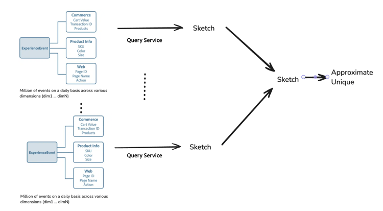 El diagrama muestra cómo se combinan los bocetos de diferentes ExperienceEvents para crear recuentos únicos aproximados en varias dimensiones.