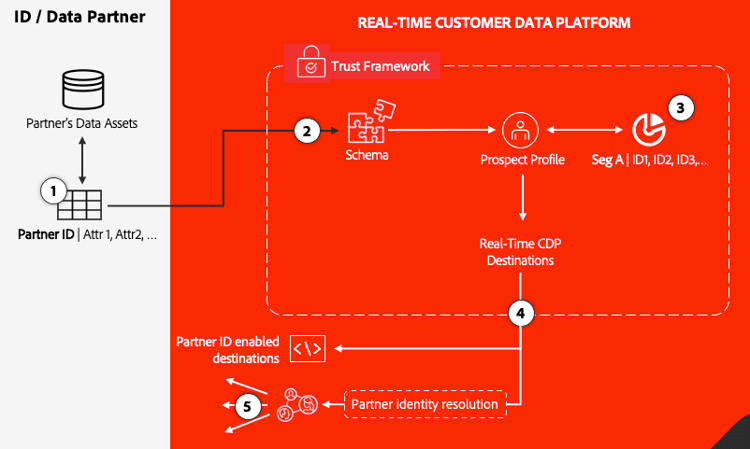 Resumen visual de alto nivel sobre casos de uso de prospección de clientes.