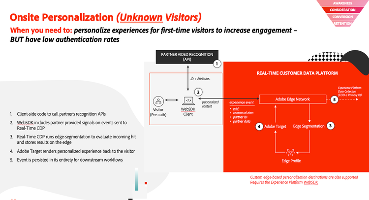 Una infografía que describe cómo utilizar atributos proporcionados por el socio para ofrecer experiencias personalizadas a los visitantes.
