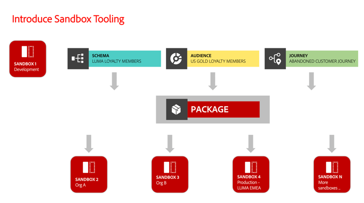 Información general que muestra las ventajas de las herramientas de espacio aislado
