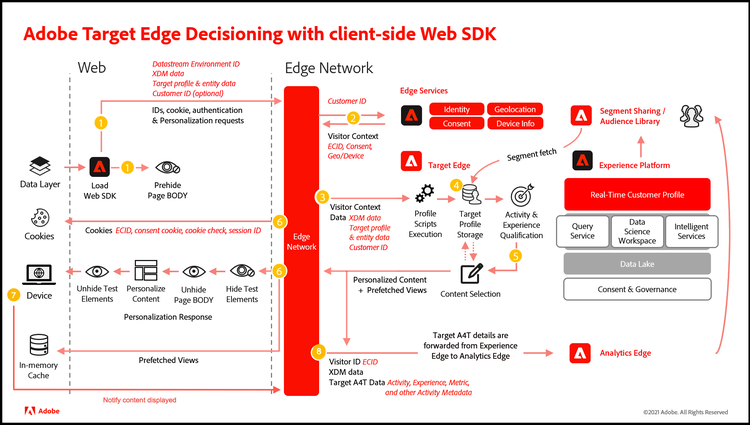 Diagrama de la toma de decisiones perimetral de Adobe Target con el SDK web de Platform