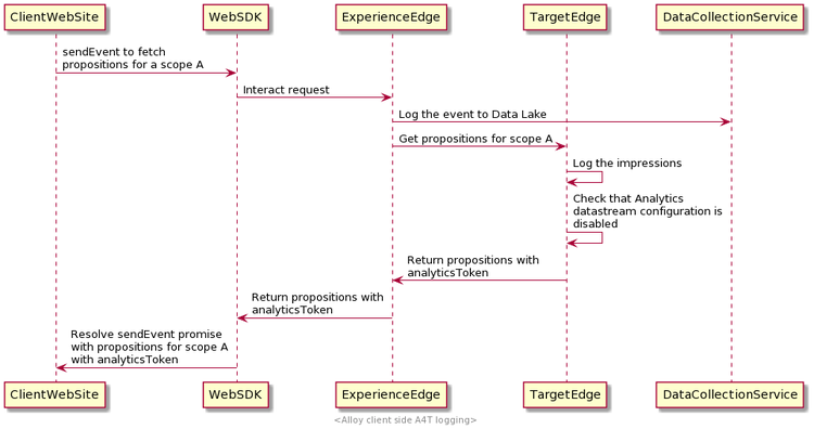 Diagrama de flujo de datos en el registro del lado del cliente de Analytics