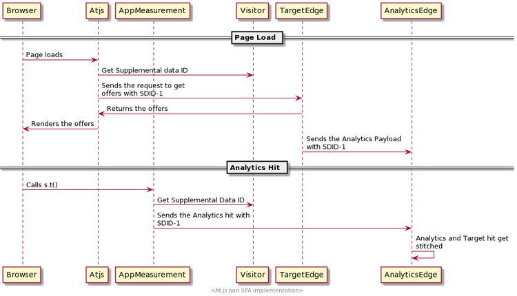 Diagrama que muestra el flujo de trabajo de registro del lado del servidor de Analytics