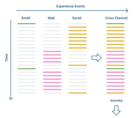 Una infografía del Recorrido del cliente visualizado con eventos de experiencia a lo largo del tiempo.