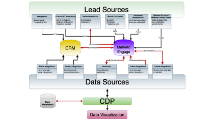 Diagrama de flujo de Source de clientes potenciales y datos