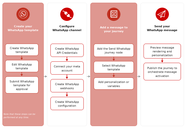 Flujo de tareas de WhatsApp para Journey Optimizer B2B edition