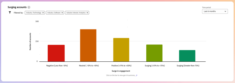 Visualización de datos de aumento de cuenta