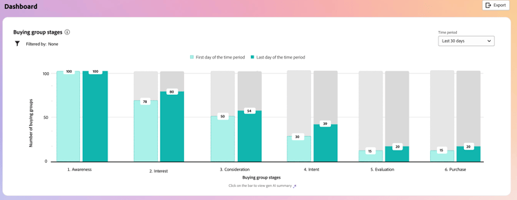 El grupo de compras organiza la visualización de datos