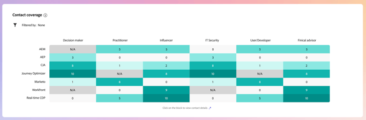 Visualización de datos de aumento de cuenta