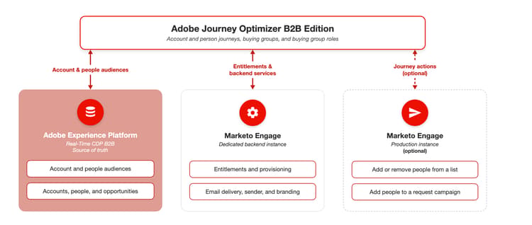 Arquitectura de datos de alto nivel que muestra Journey Optimizer B2B edition conectado a Adobe Experience Platform como la fuente fiable para audiencias de cuenta y personas, una instancia de Marketo Engage dedicada que proporciona derechos y servicios back-end y una instancia de Marketo Engage de producción opcional utilizada para ejecutar acciones de recorrido.