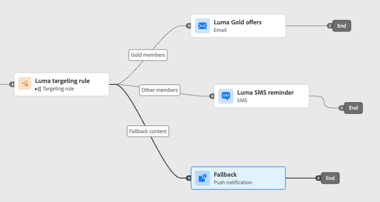 Configuración de ruta de acceso de reserva para perfiles no calificados