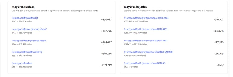 Mayores y menores variaciones