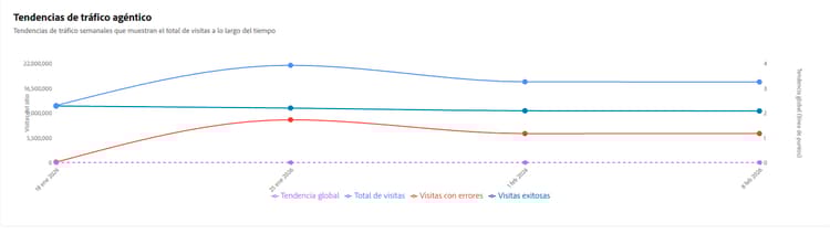 Tendencias del tráfico agéntico