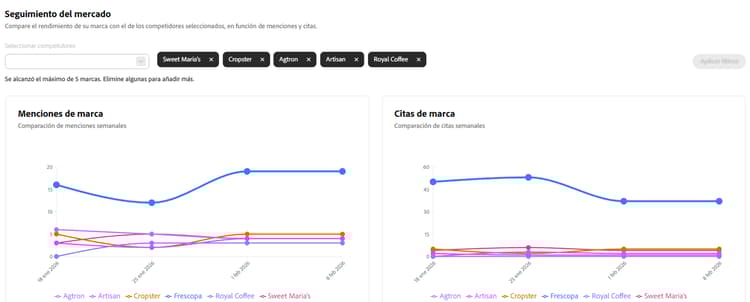 Comparativa de competidores