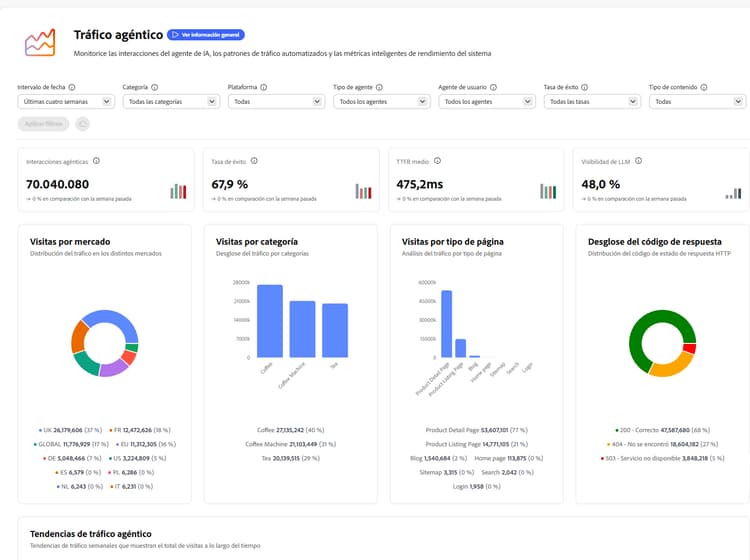 Distribución del tráfico
