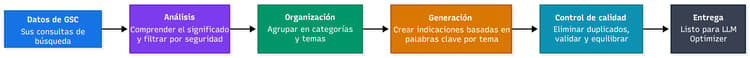 Process Flow