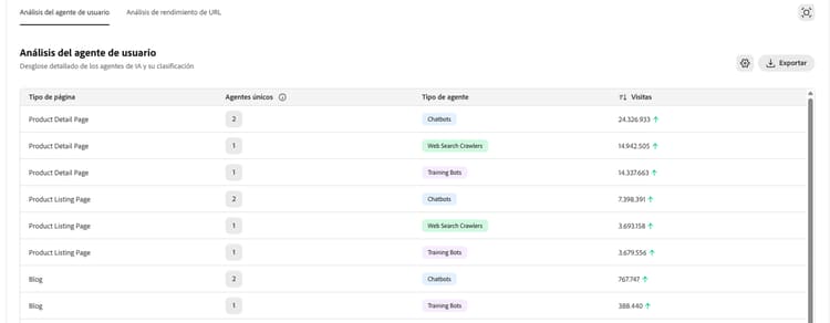 Análisis de agente de usuario y de rendimiento de URL