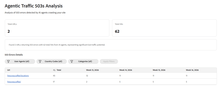 Tabla de detalles del error con filtros y columnas de visitas semanales