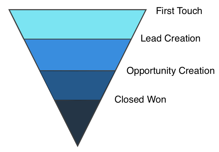 Continuando con el ejemplo anterior, después de la primera visita de Kate a www.adobe.com a través de