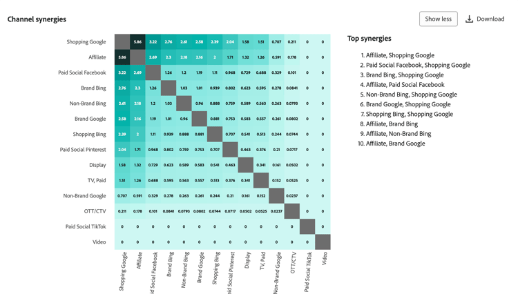 Planificar sinergias de canales