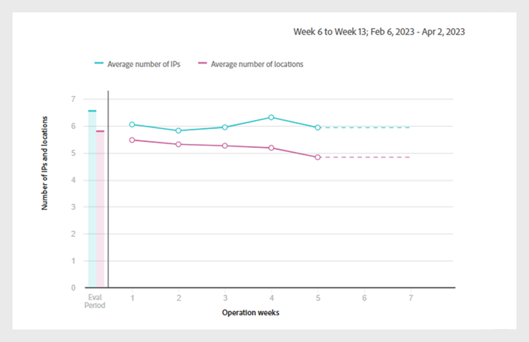 Gráfico de líneas de número de direcciones IP y ubicaciones